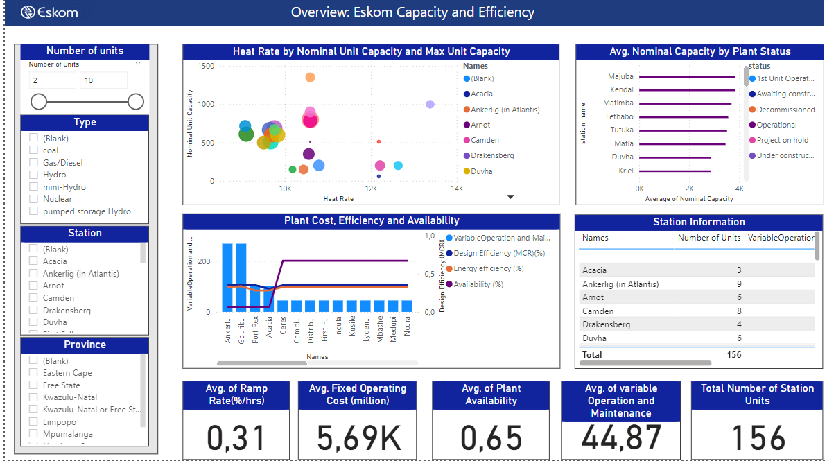 Capacity Charts
